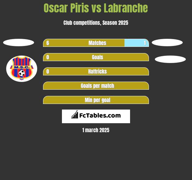 Oscar Piris vs Labranche h2h player stats