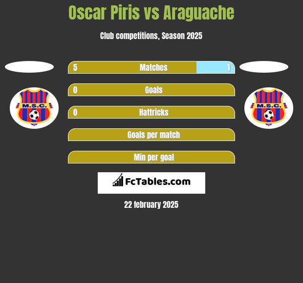 Oscar Piris vs Araguache h2h player stats