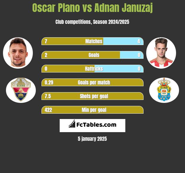 Oscar Plano vs Adnan Januzaj h2h player stats