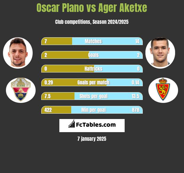 Oscar Plano vs Ager Aketxe h2h player stats