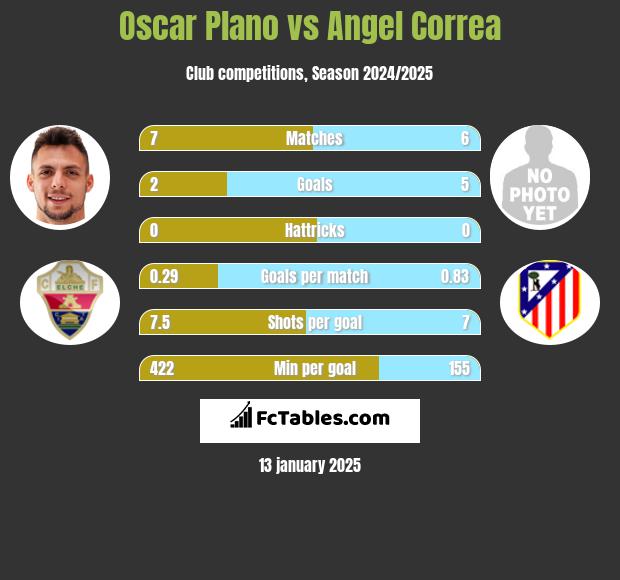 Oscar Plano vs Angel Correa h2h player stats