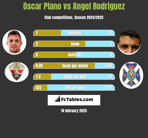 Oscar Plano vs Angel Rodriguez h2h player stats