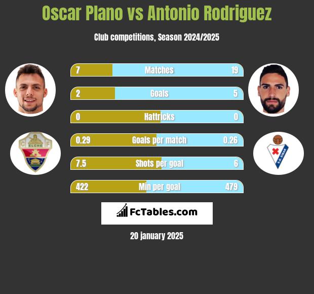 Oscar Plano vs Antonio Rodriguez h2h player stats