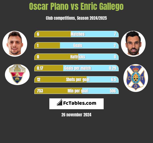 Oscar Plano vs Enric Gallego h2h player stats