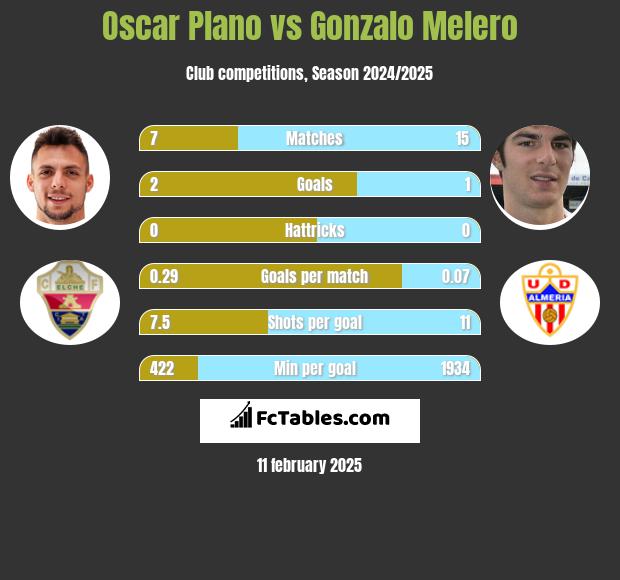 Oscar Plano vs Gonzalo Melero h2h player stats