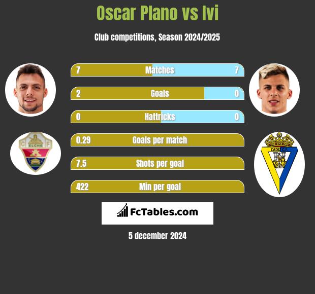 Oscar Plano vs Ivi h2h player stats