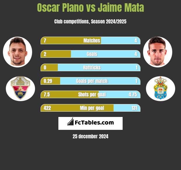 Oscar Plano vs Jaime Mata h2h player stats