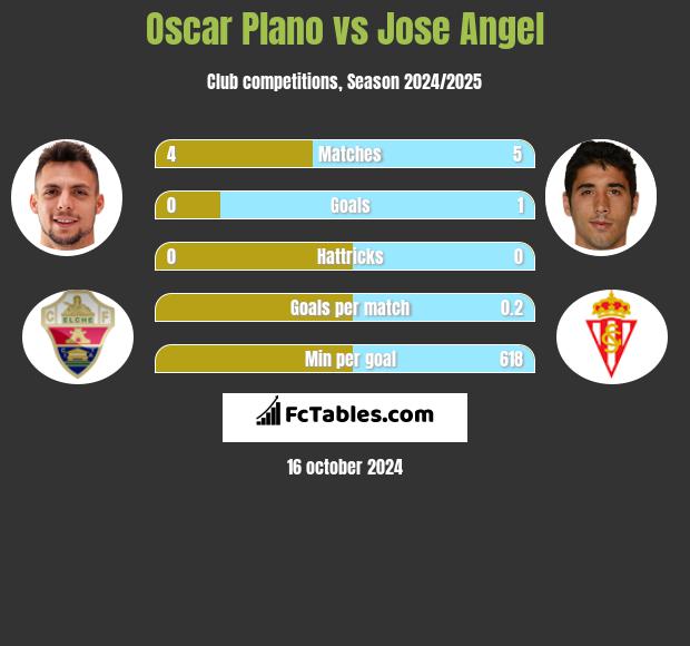 Oscar Plano vs Jose Angel h2h player stats