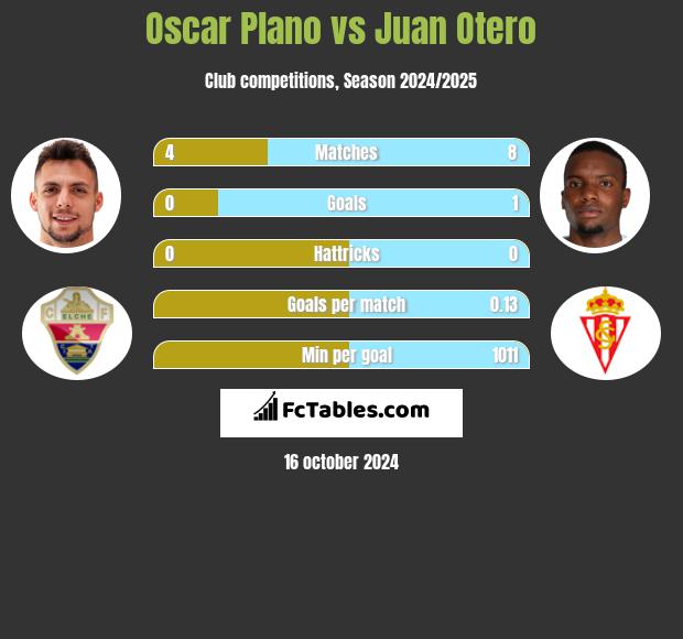 Oscar Plano vs Juan Otero h2h player stats