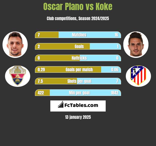 Oscar Plano vs Koke h2h player stats