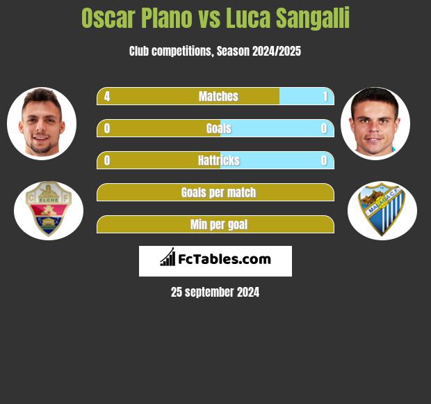 Oscar Plano vs Luca Sangalli h2h player stats