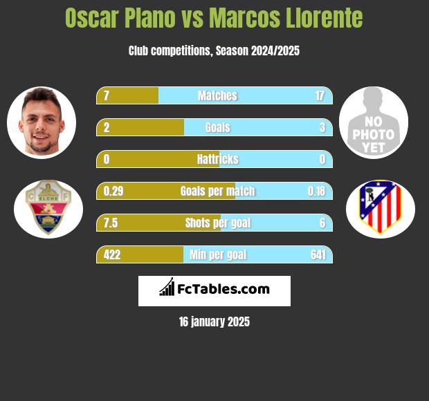 Oscar Plano vs Marcos Llorente h2h player stats