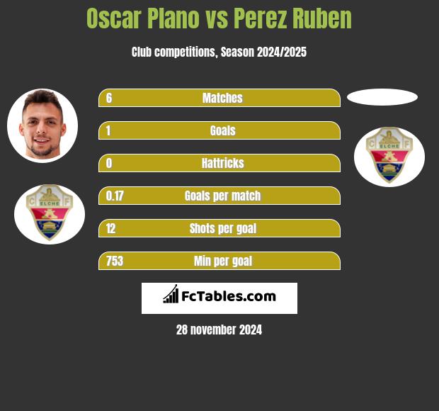 Oscar Plano vs Perez Ruben h2h player stats