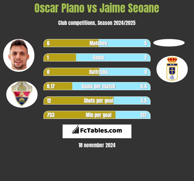 Oscar Plano vs Jaime Seoane h2h player stats