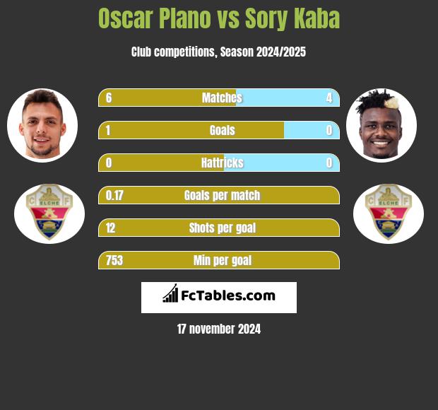 Oscar Plano vs Sory Kaba h2h player stats