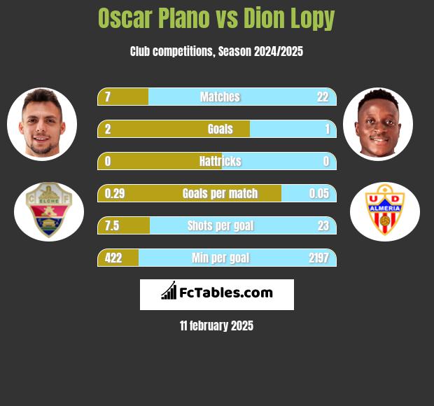 Oscar Plano vs Dion Lopy h2h player stats