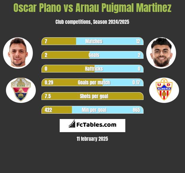 Oscar Plano vs Arnau Puigmal Martinez h2h player stats