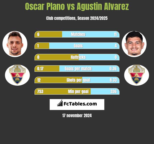 Oscar Plano vs Agustin Alvarez h2h player stats