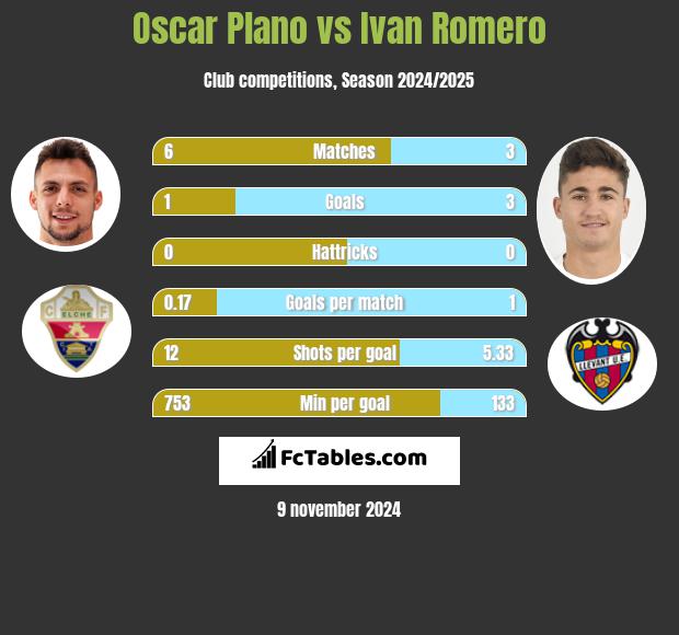 Oscar Plano vs Ivan Romero h2h player stats