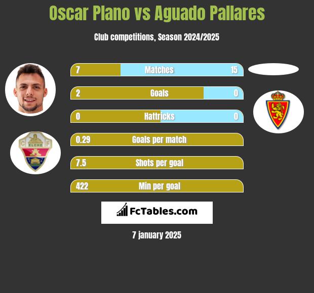 Oscar Plano vs Aguado Pallares h2h player stats