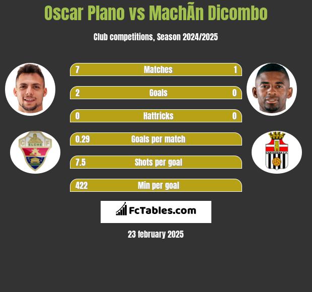 Oscar Plano vs MachÃ­n Dicombo h2h player stats