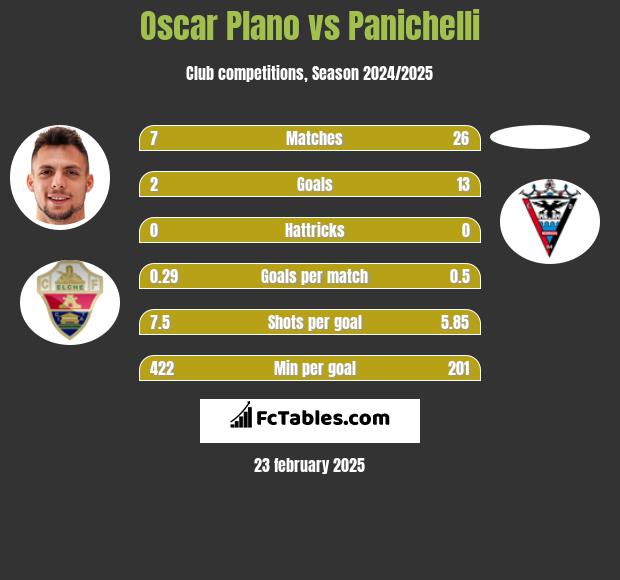 Oscar Plano vs Panichelli h2h player stats