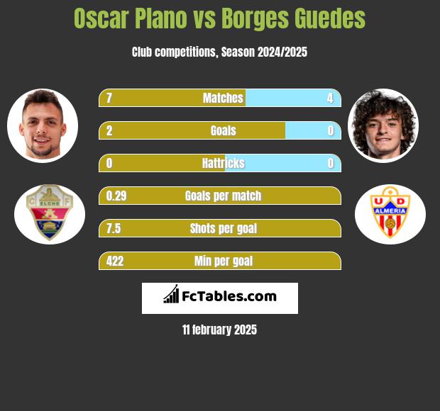 Oscar Plano vs Borges Guedes h2h player stats