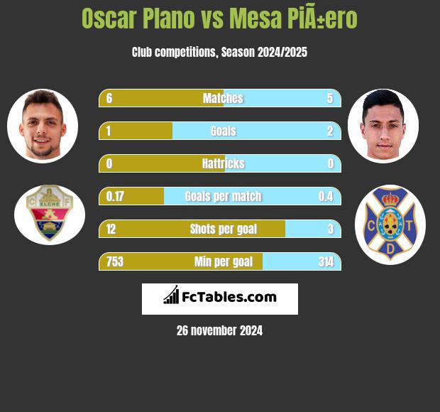 Oscar Plano vs Mesa PiÃ±ero h2h player stats