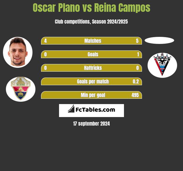 Oscar Plano vs Reina Campos h2h player stats