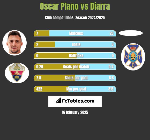 Oscar Plano vs Diarra h2h player stats