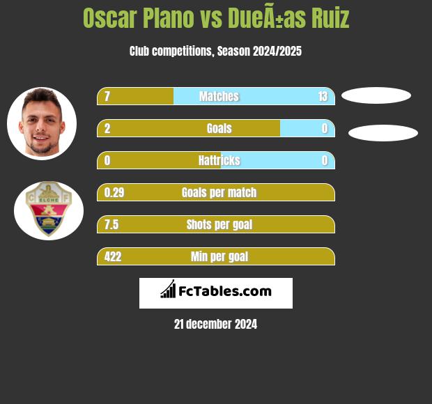 Oscar Plano vs DueÃ±as Ruiz h2h player stats