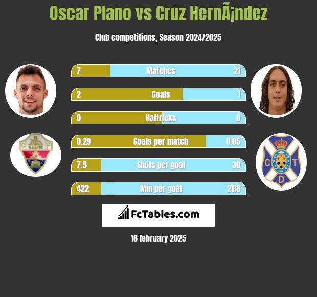 Oscar Plano vs Cruz HernÃ¡ndez h2h player stats