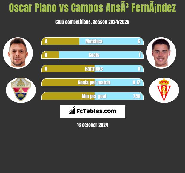 Oscar Plano vs Campos AnsÃ³ FernÃ¡ndez h2h player stats