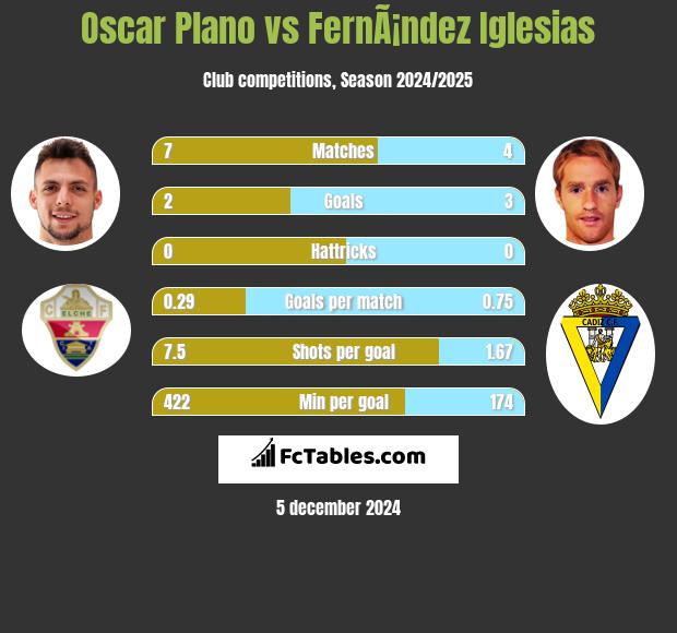 Oscar Plano vs FernÃ¡ndez Iglesias h2h player stats