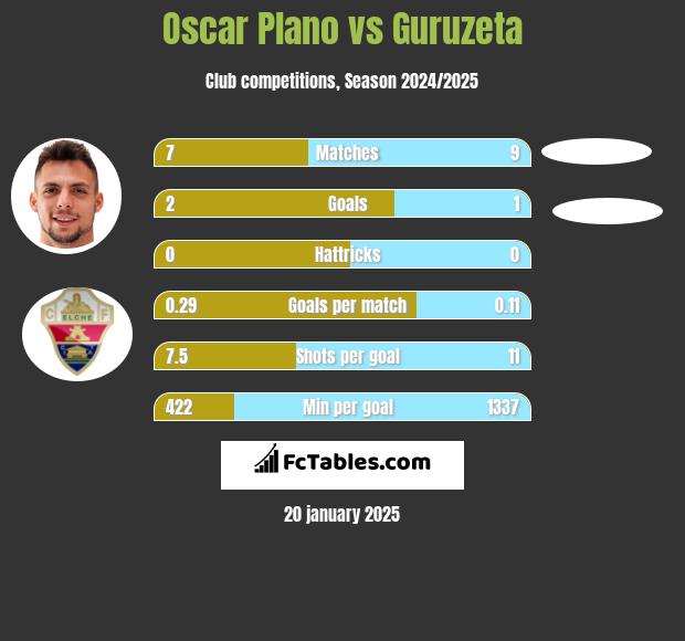 Oscar Plano vs Guruzeta h2h player stats