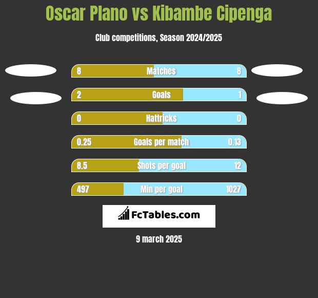 Oscar Plano vs Kibambe Cipenga h2h player stats