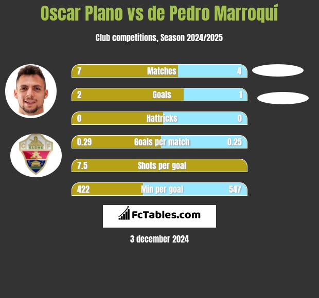 Oscar Plano vs de Pedro Marroquí h2h player stats