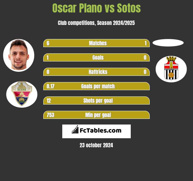 Oscar Plano vs Sotos h2h player stats