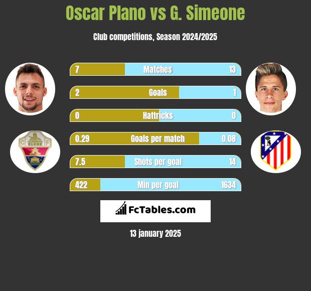 Oscar Plano vs G. Simeone h2h player stats