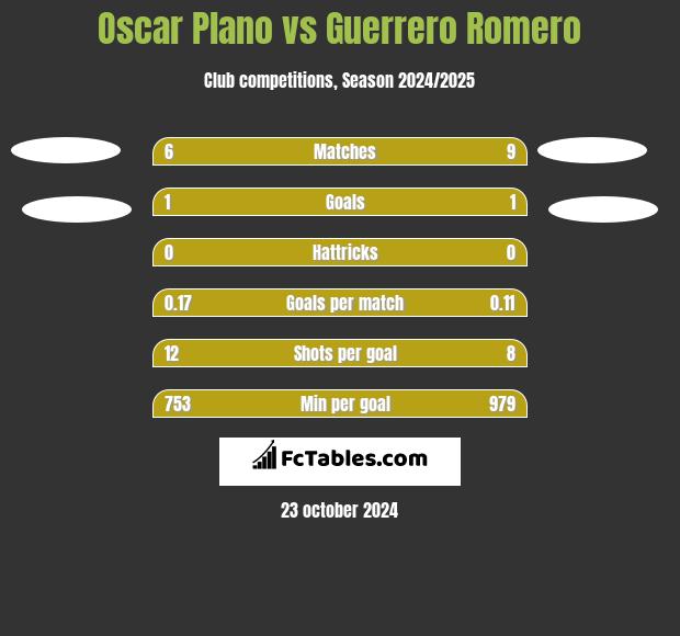 Oscar Plano vs Guerrero Romero h2h player stats