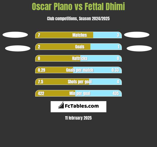 Oscar Plano vs Fettal Dhimi h2h player stats