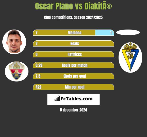 Oscar Plano vs DiakitÃ© h2h player stats