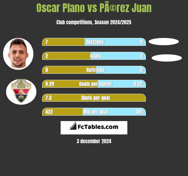 Oscar Plano vs PÃ©rez Juan h2h player stats