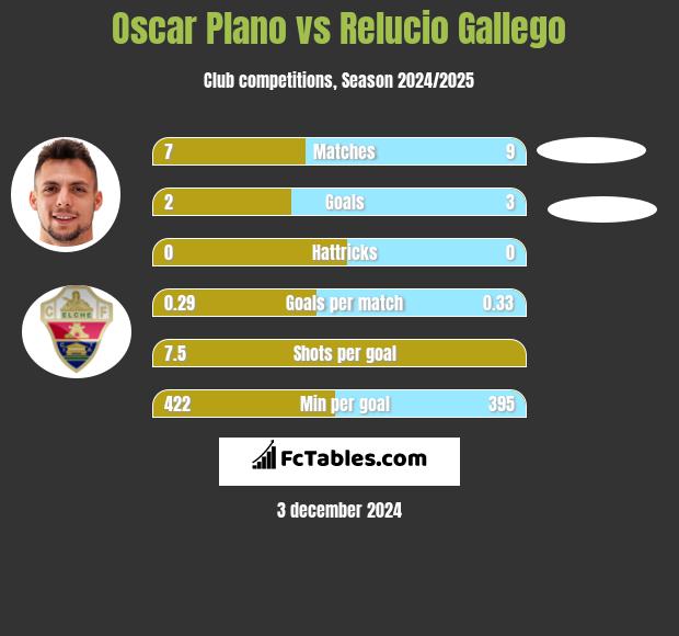 Oscar Plano vs Relucio Gallego h2h player stats