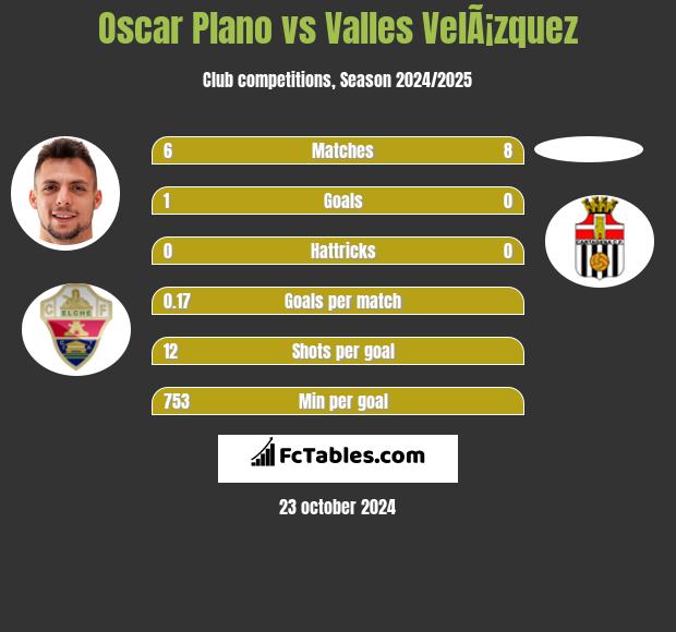 Oscar Plano vs Valles VelÃ¡zquez h2h player stats