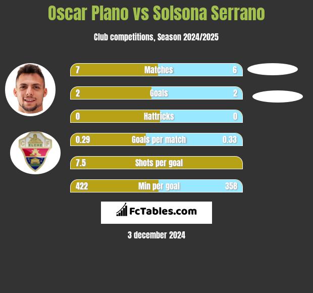 Oscar Plano vs Solsona Serrano h2h player stats