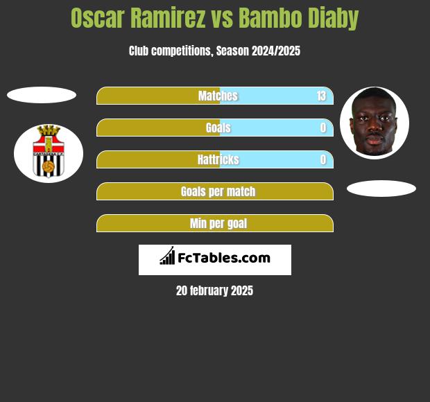 Oscar Ramirez vs Bambo Diaby h2h player stats