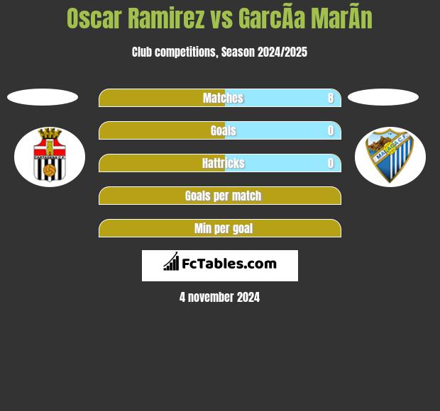 Oscar Ramirez vs GarcÃ­a MarÃ­n h2h player stats