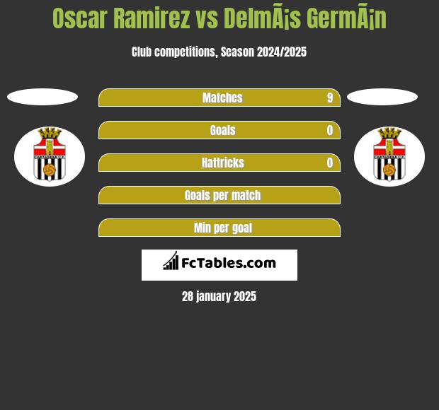 Oscar Ramirez vs DelmÃ¡s GermÃ¡n h2h player stats