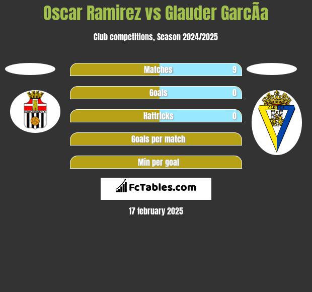 Oscar Ramirez vs Glauder GarcÃ­a h2h player stats